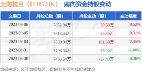 南向資金持續增持，復旦通信系統開發集成業務前景受關注