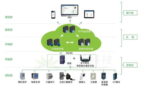 grassrouter 4G/5G多鏈路聚合通信系統(tǒng)在電力行業(yè)的解決方案與集成開發(fā)
